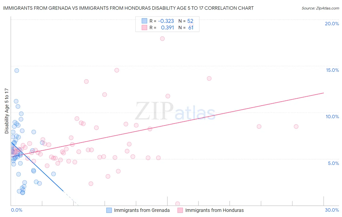 Immigrants from Grenada vs Immigrants from Honduras Disability Age 5 to 17