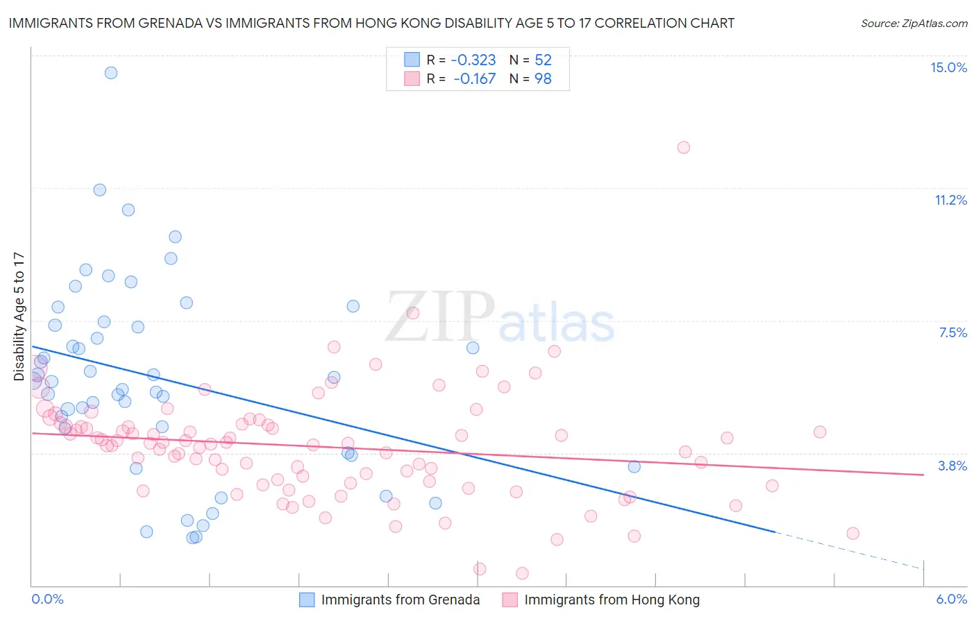 Immigrants from Grenada vs Immigrants from Hong Kong Disability Age 5 to 17