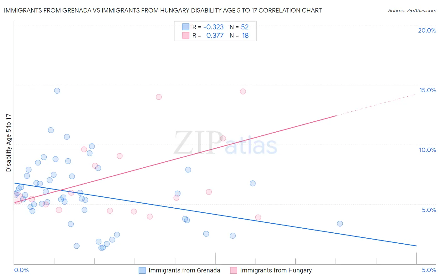 Immigrants from Grenada vs Immigrants from Hungary Disability Age 5 to 17