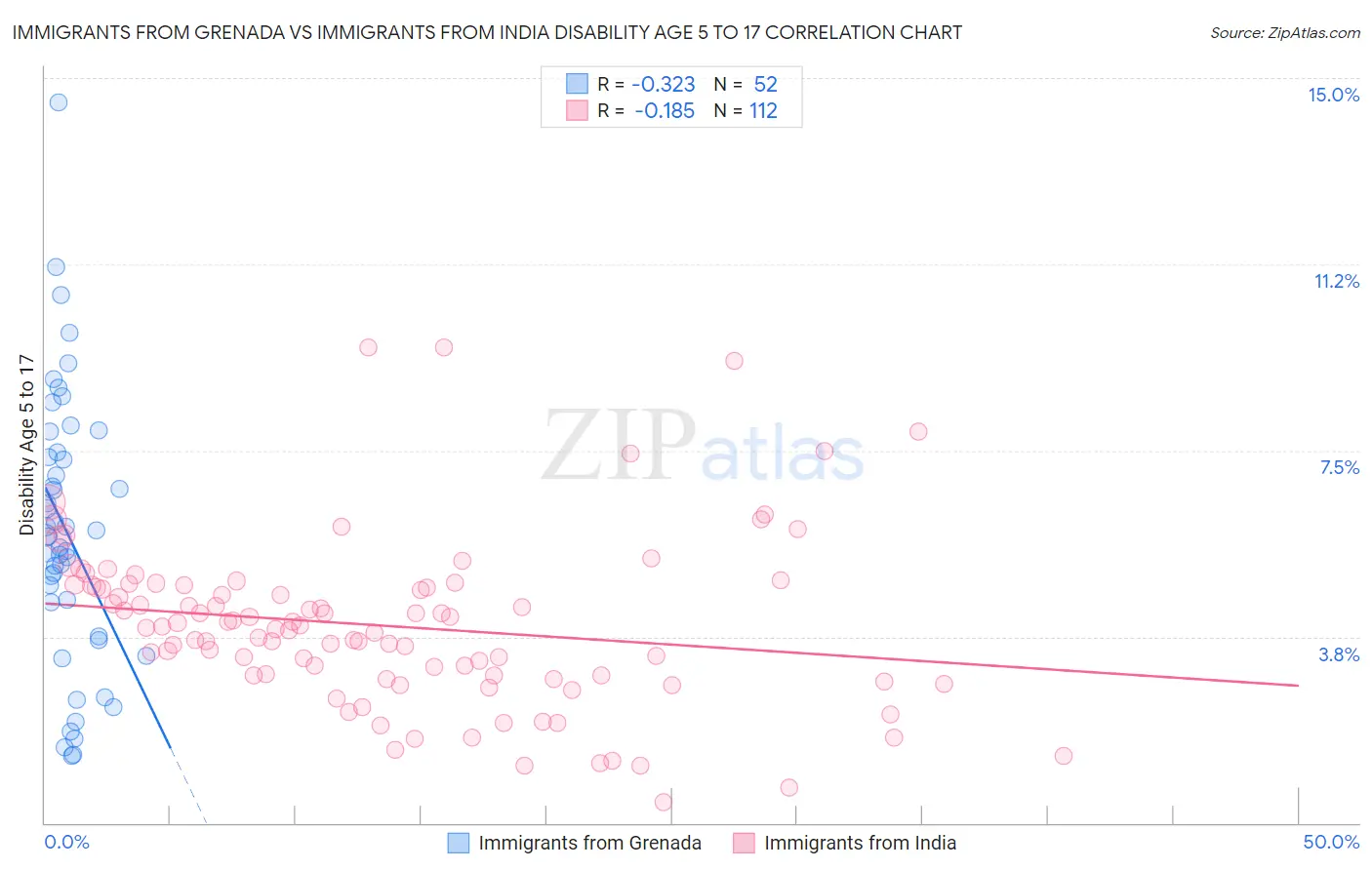 Immigrants from Grenada vs Immigrants from India Disability Age 5 to 17