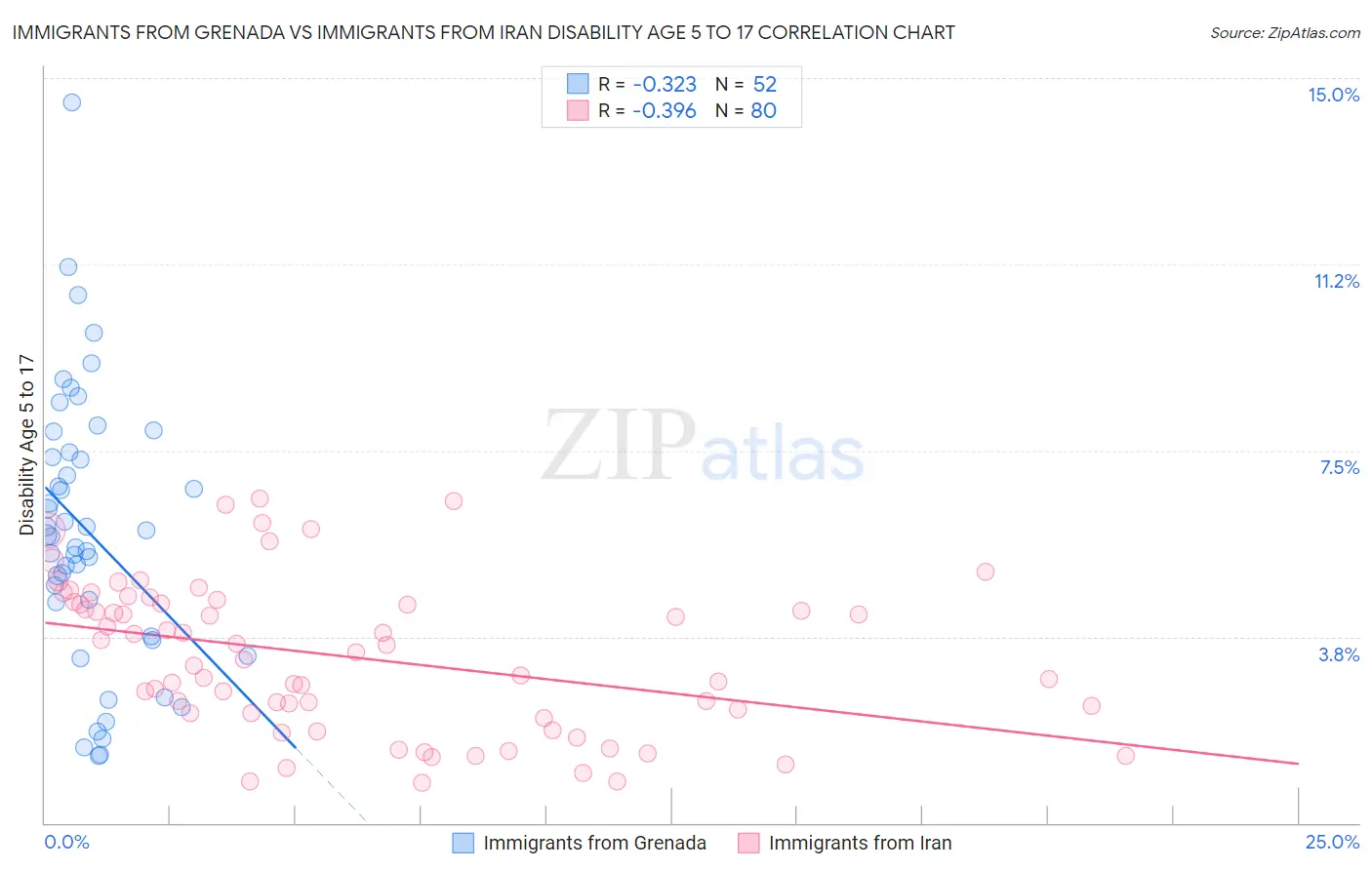 Immigrants from Grenada vs Immigrants from Iran Disability Age 5 to 17