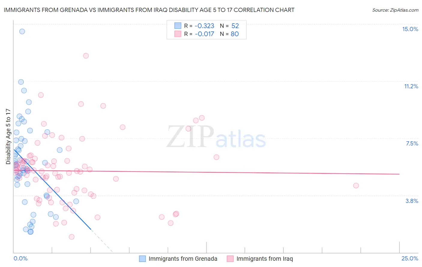 Immigrants from Grenada vs Immigrants from Iraq Disability Age 5 to 17