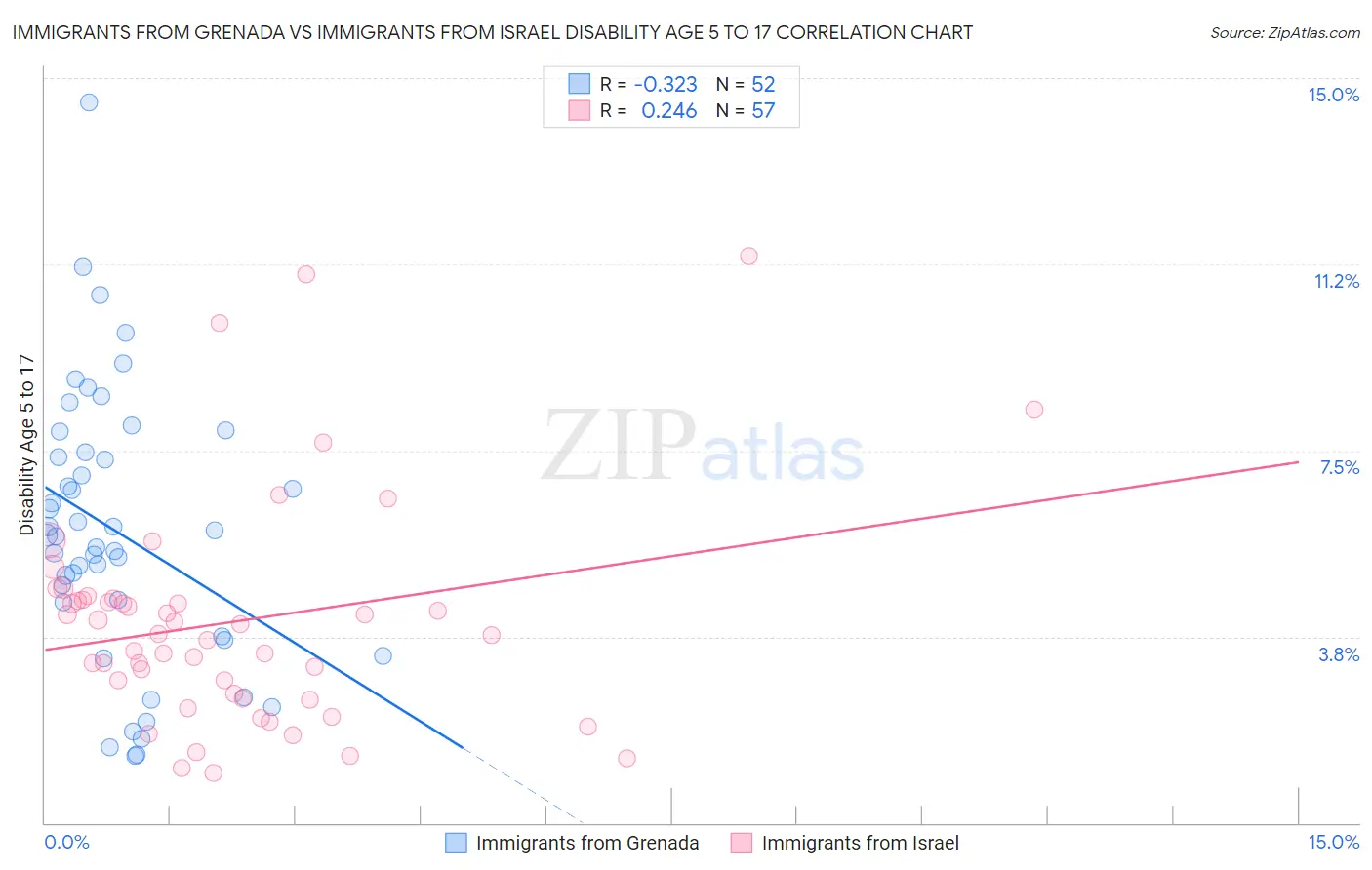 Immigrants from Grenada vs Immigrants from Israel Disability Age 5 to 17