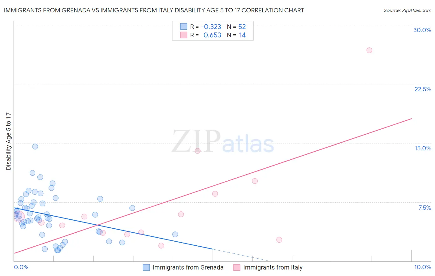 Immigrants from Grenada vs Immigrants from Italy Disability Age 5 to 17