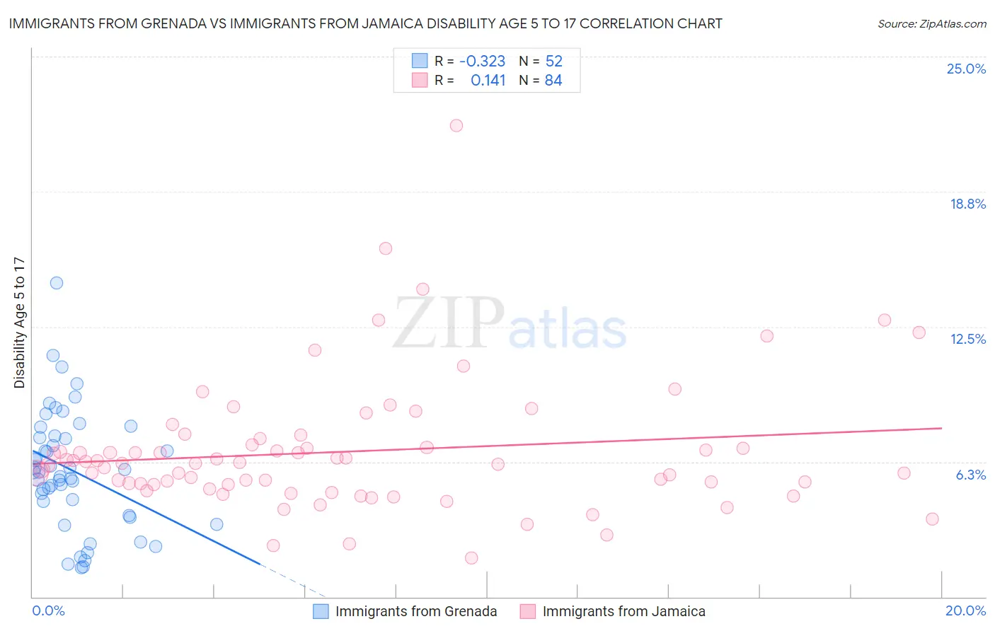 Immigrants from Grenada vs Immigrants from Jamaica Disability Age 5 to 17