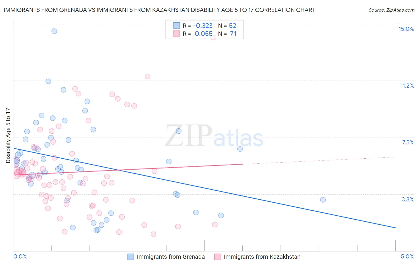 Immigrants from Grenada vs Immigrants from Kazakhstan Disability Age 5 to 17
