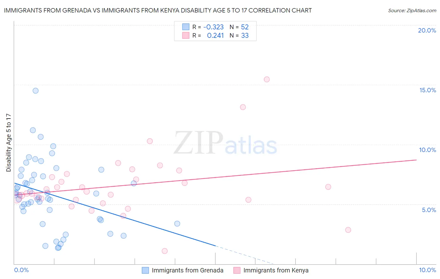 Immigrants from Grenada vs Immigrants from Kenya Disability Age 5 to 17