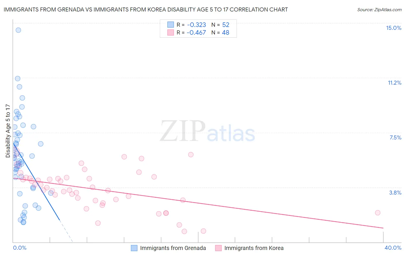 Immigrants from Grenada vs Immigrants from Korea Disability Age 5 to 17