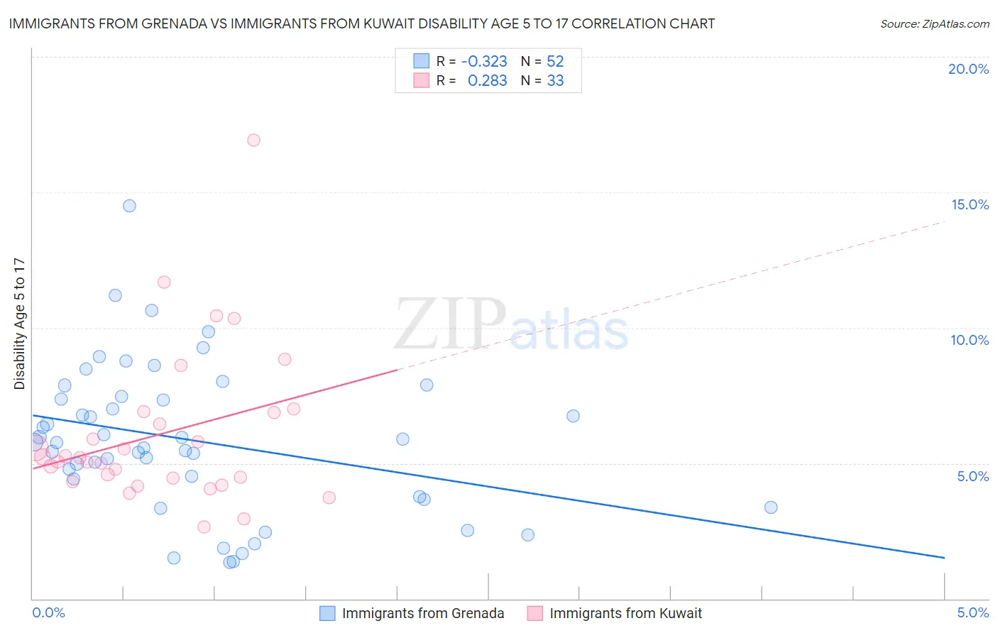 Immigrants from Grenada vs Immigrants from Kuwait Disability Age 5 to 17