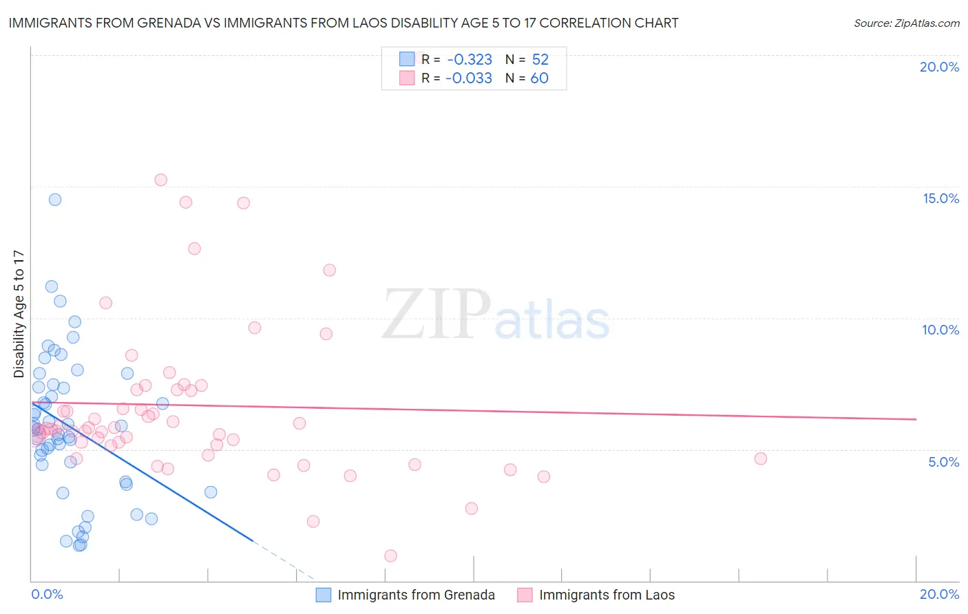 Immigrants from Grenada vs Immigrants from Laos Disability Age 5 to 17