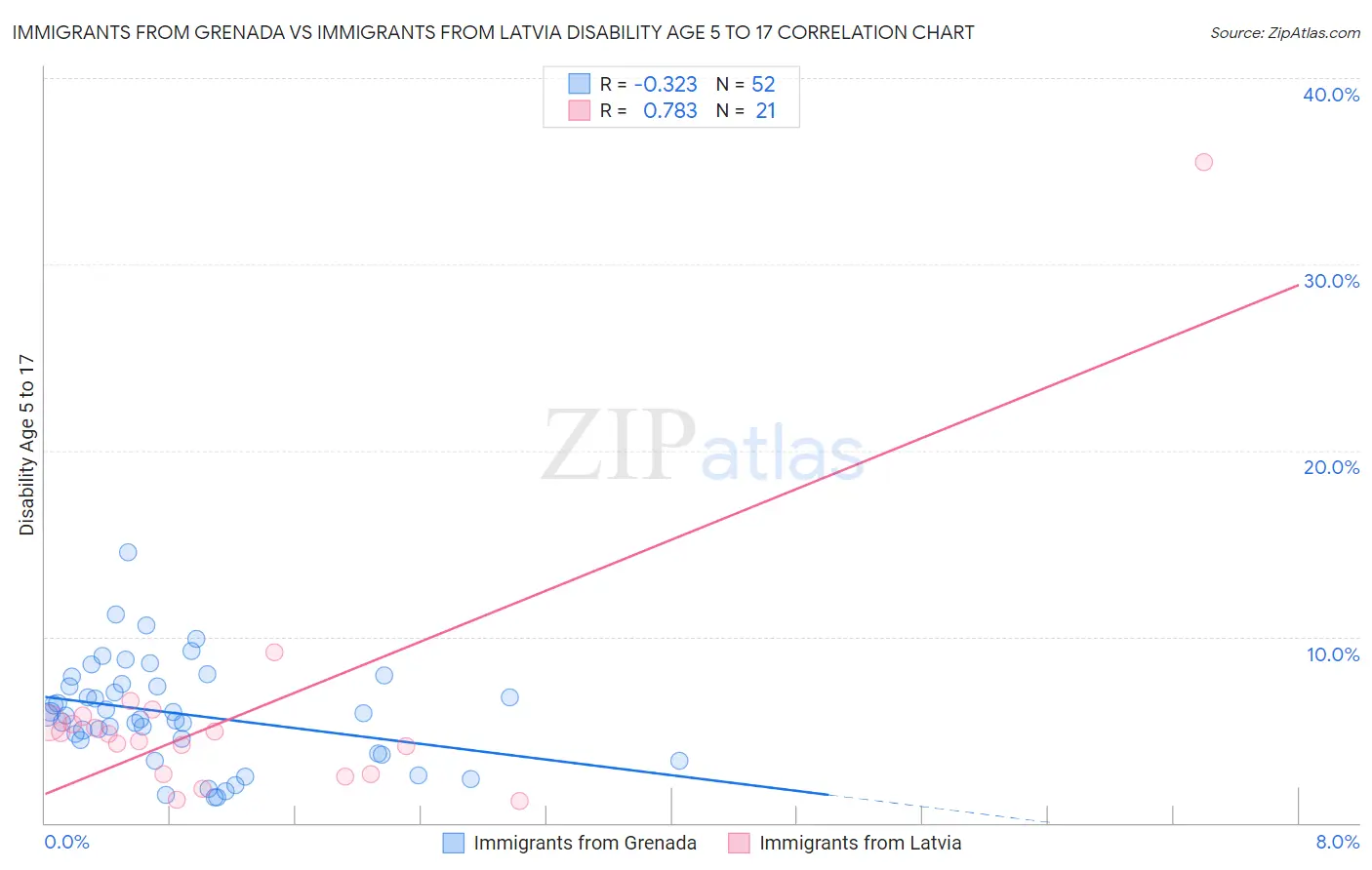 Immigrants from Grenada vs Immigrants from Latvia Disability Age 5 to 17