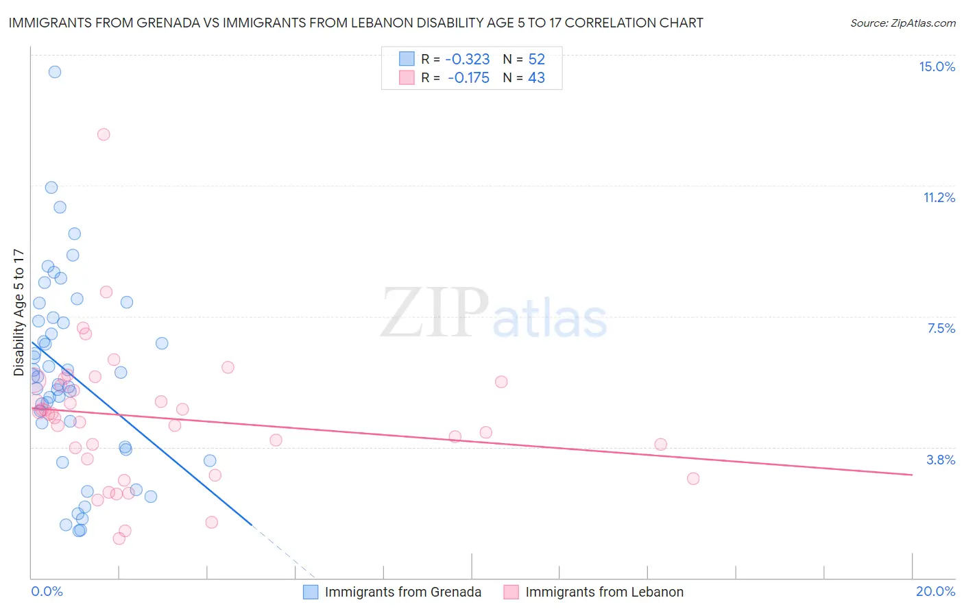 Immigrants from Grenada vs Immigrants from Lebanon Disability Age 5 to 17