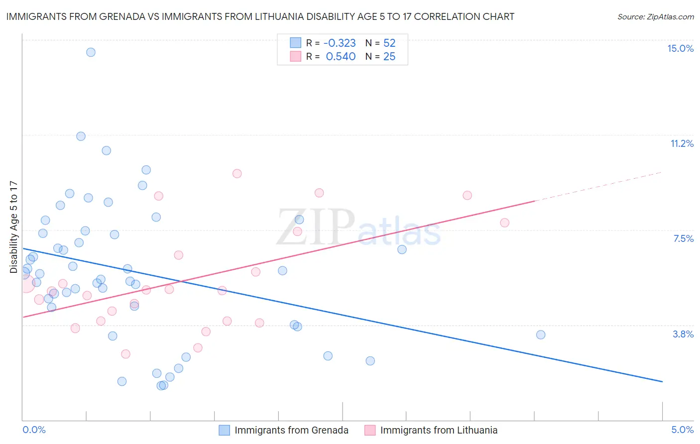 Immigrants from Grenada vs Immigrants from Lithuania Disability Age 5 to 17