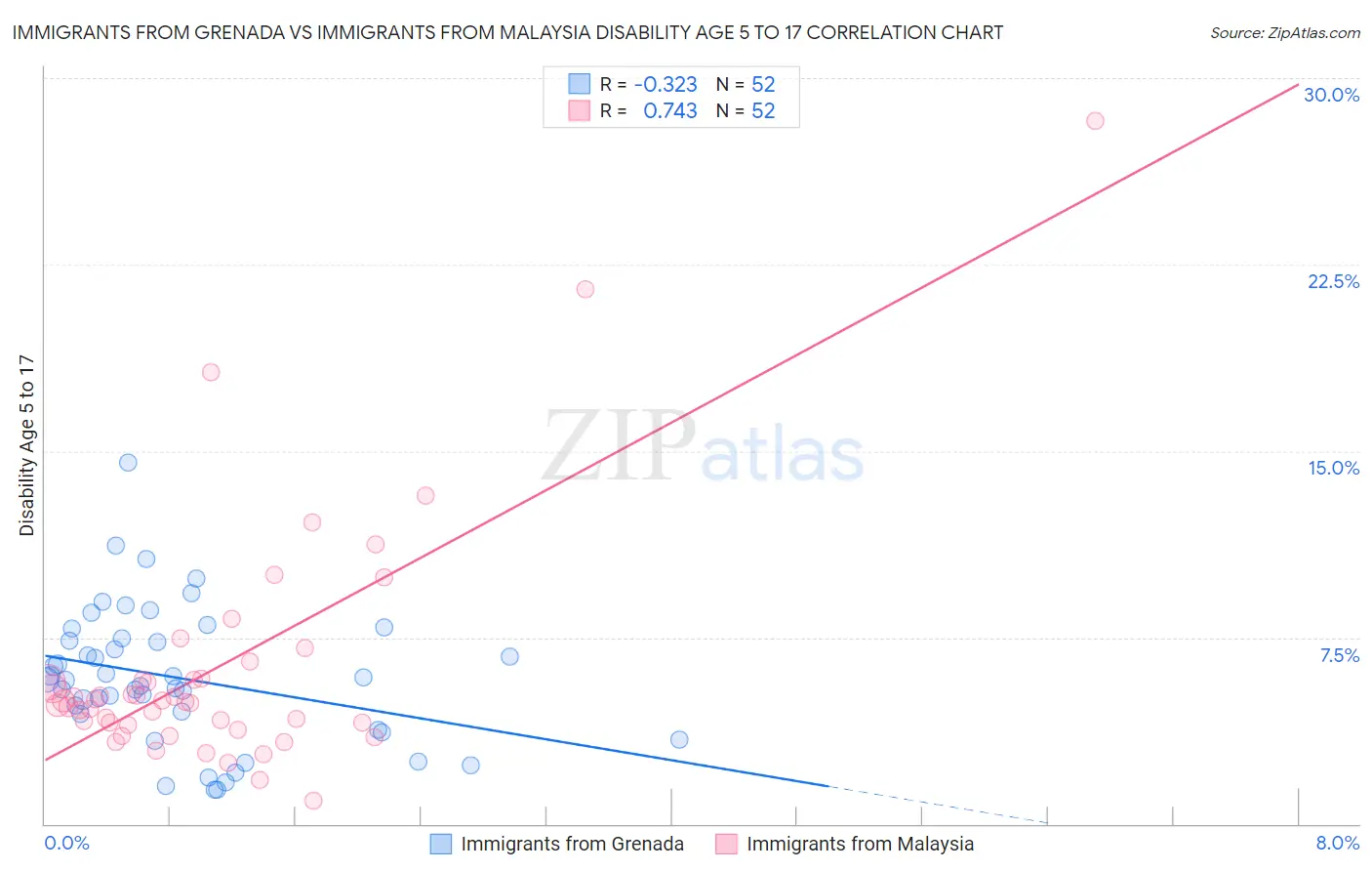 Immigrants from Grenada vs Immigrants from Malaysia Disability Age 5 to 17