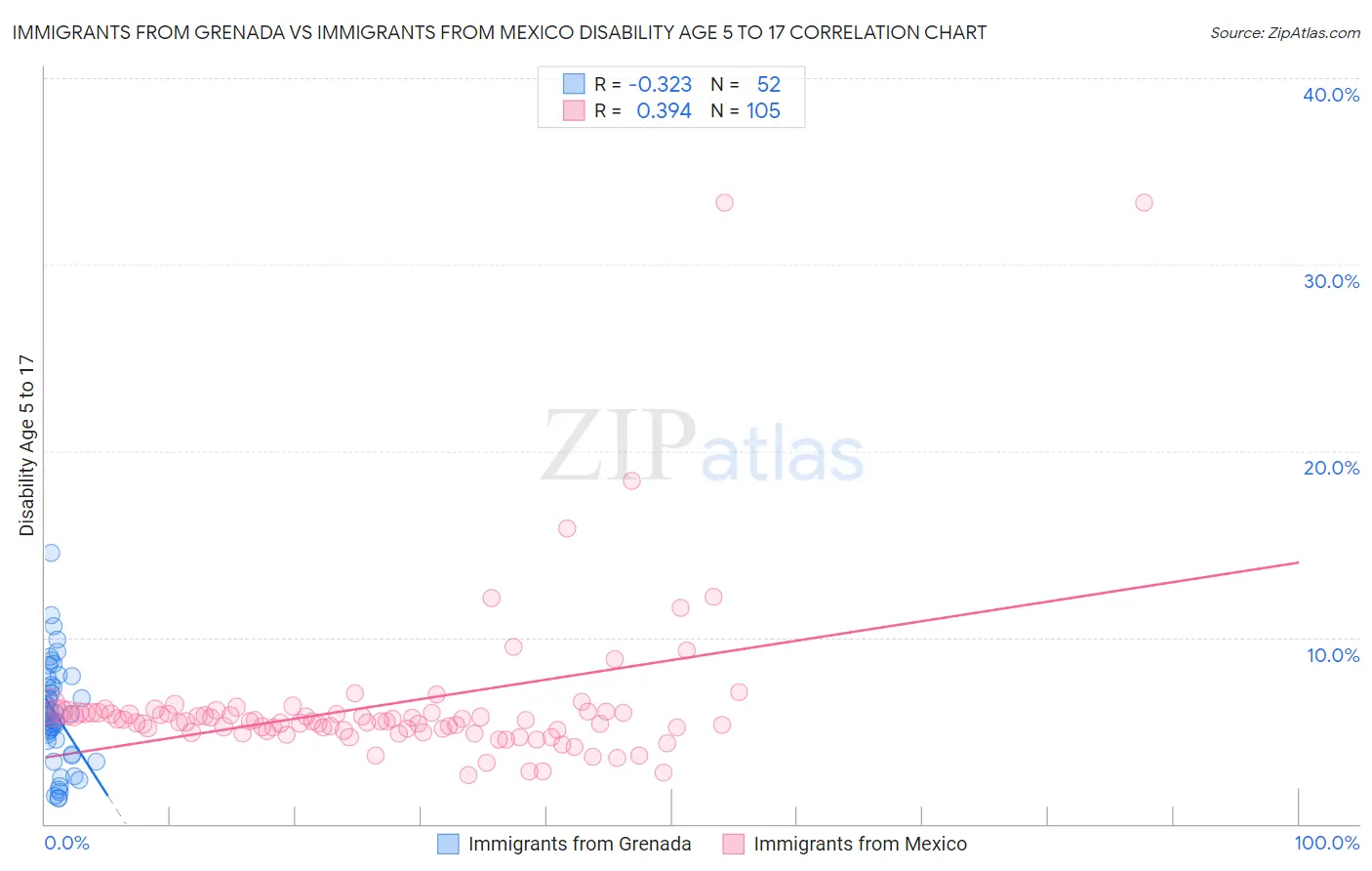 Immigrants from Grenada vs Immigrants from Mexico Disability Age 5 to 17