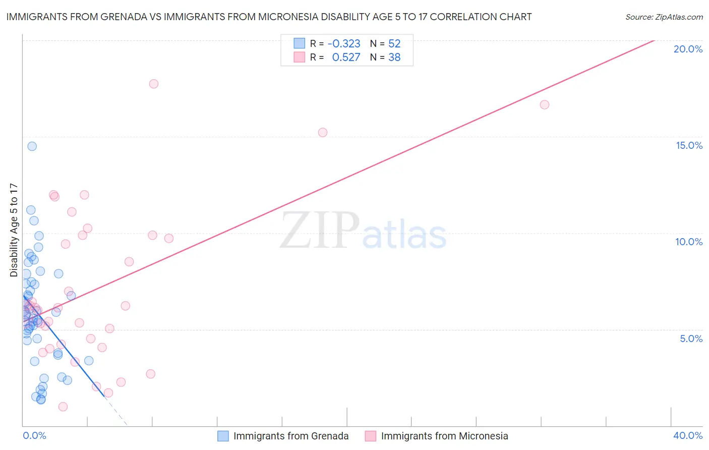 Immigrants from Grenada vs Immigrants from Micronesia Disability Age 5 to 17