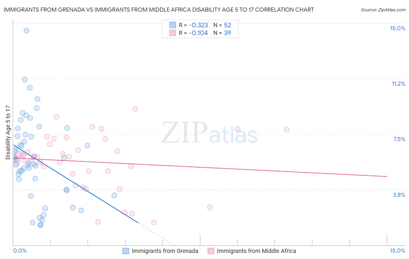 Immigrants from Grenada vs Immigrants from Middle Africa Disability Age 5 to 17