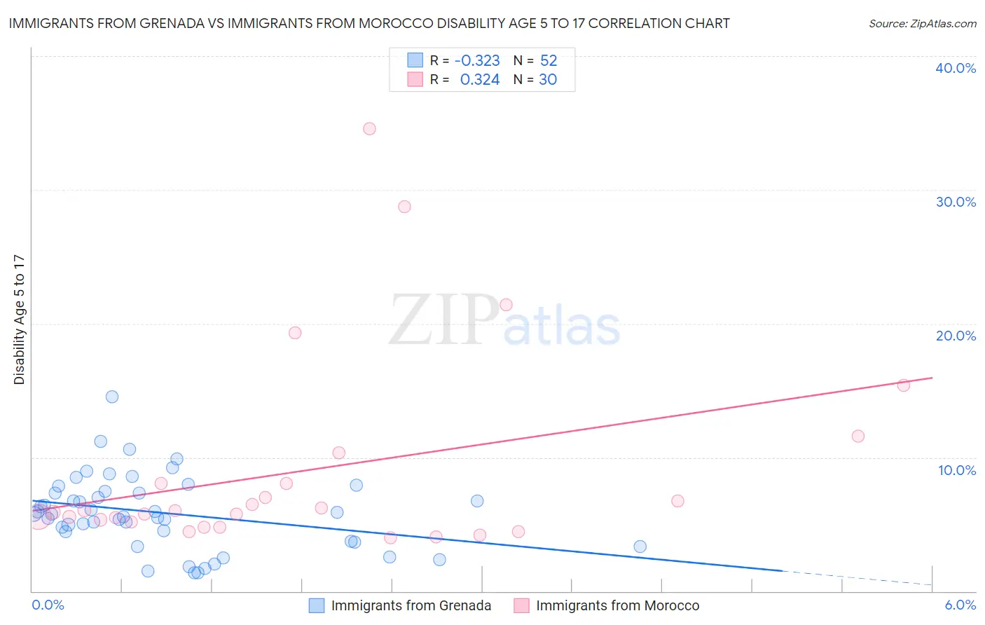 Immigrants from Grenada vs Immigrants from Morocco Disability Age 5 to 17