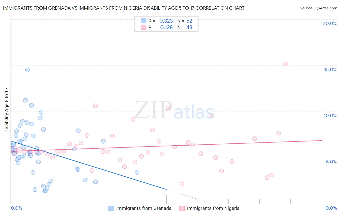 Immigrants from Grenada vs Immigrants from Nigeria Disability Age 5 to 17