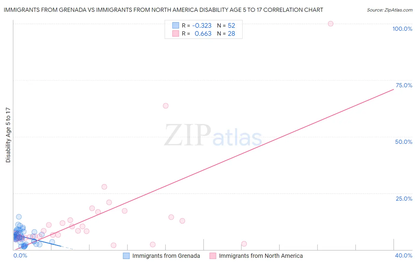 Immigrants from Grenada vs Immigrants from North America Disability Age 5 to 17