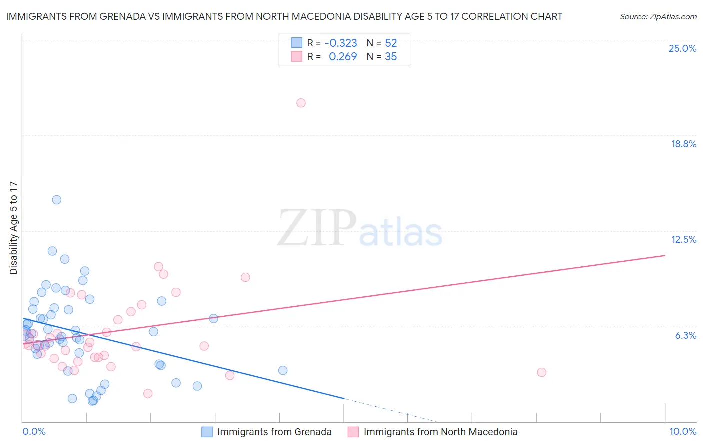 Immigrants from Grenada vs Immigrants from North Macedonia Disability Age 5 to 17