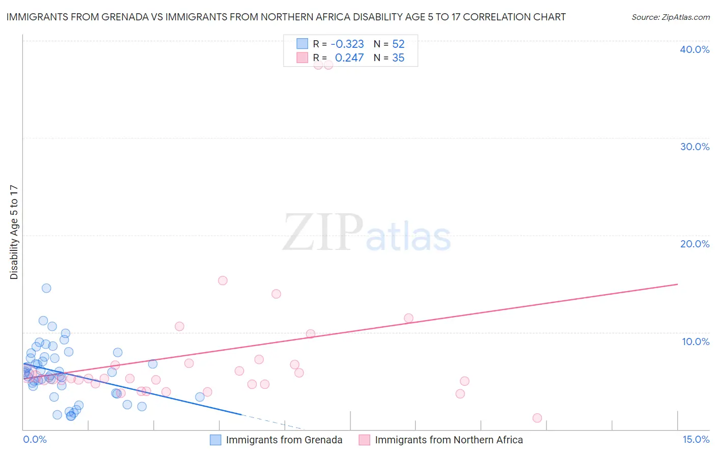 Immigrants from Grenada vs Immigrants from Northern Africa Disability Age 5 to 17