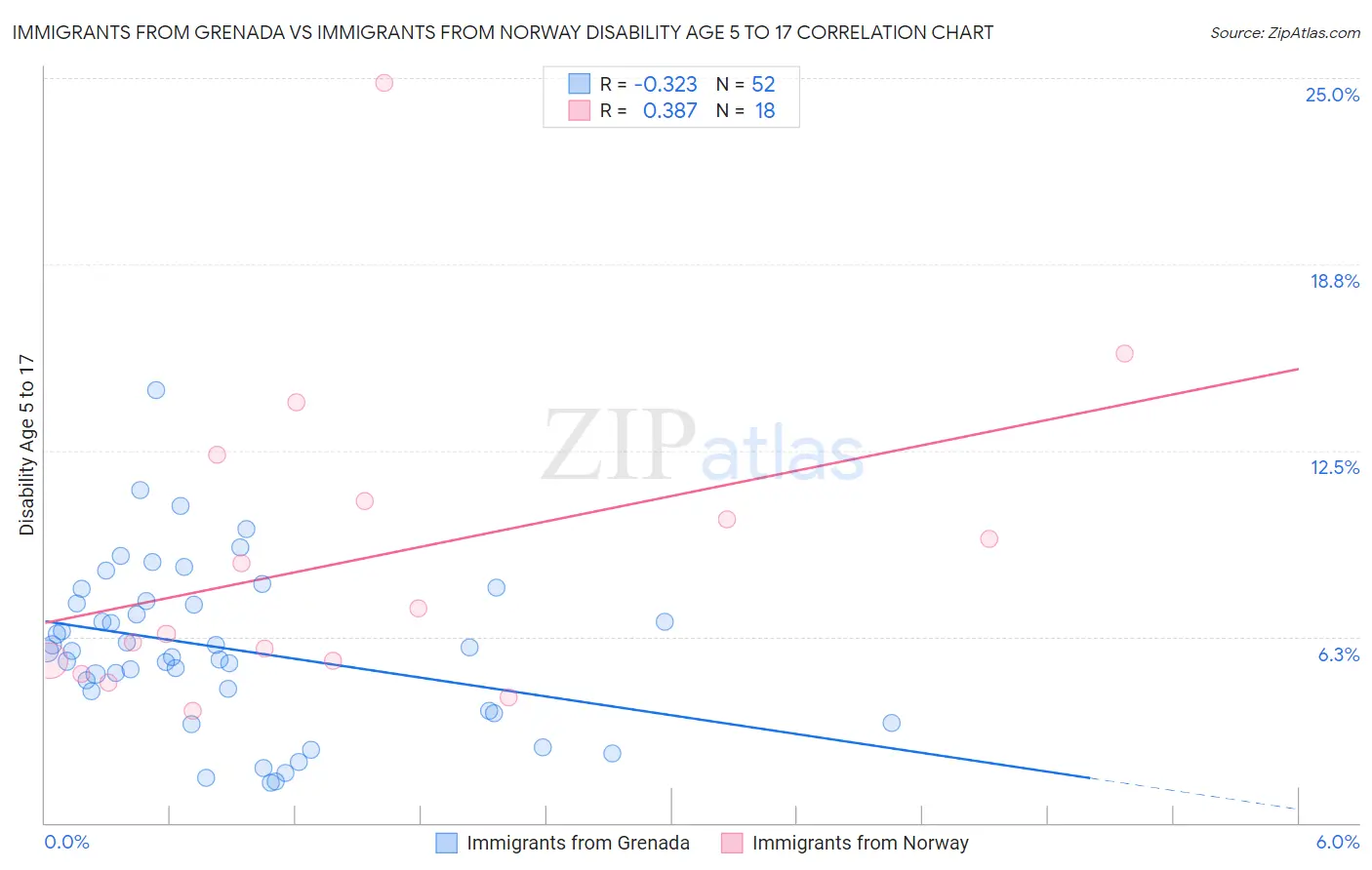 Immigrants from Grenada vs Immigrants from Norway Disability Age 5 to 17