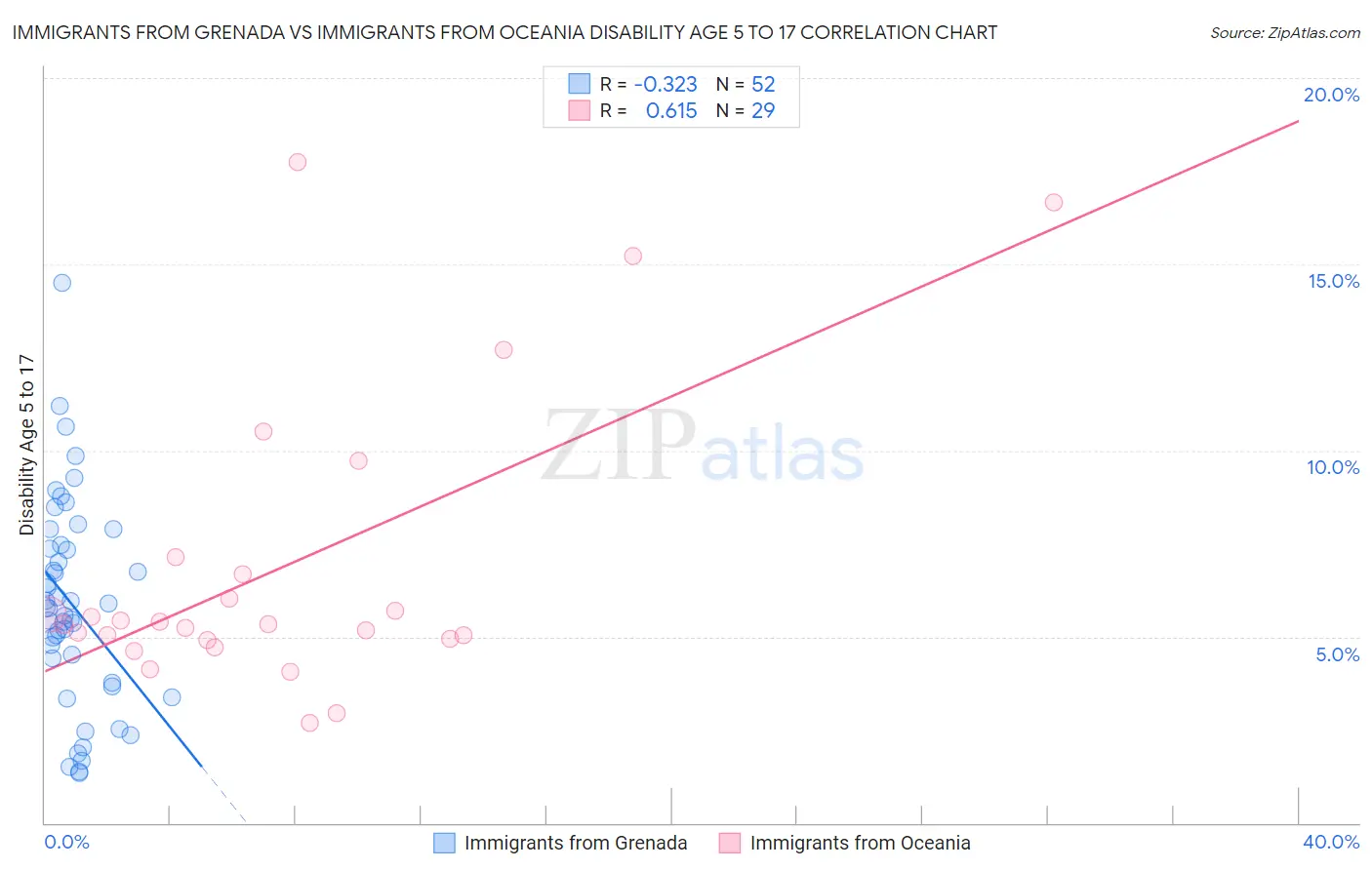 Immigrants from Grenada vs Immigrants from Oceania Disability Age 5 to 17