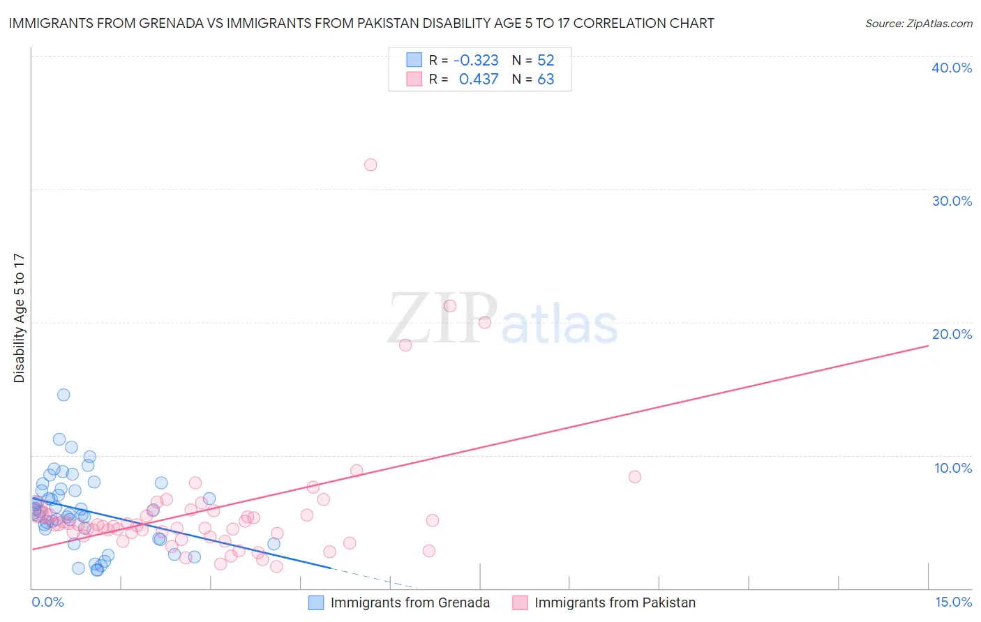 Immigrants from Grenada vs Immigrants from Pakistan Disability Age 5 to 17