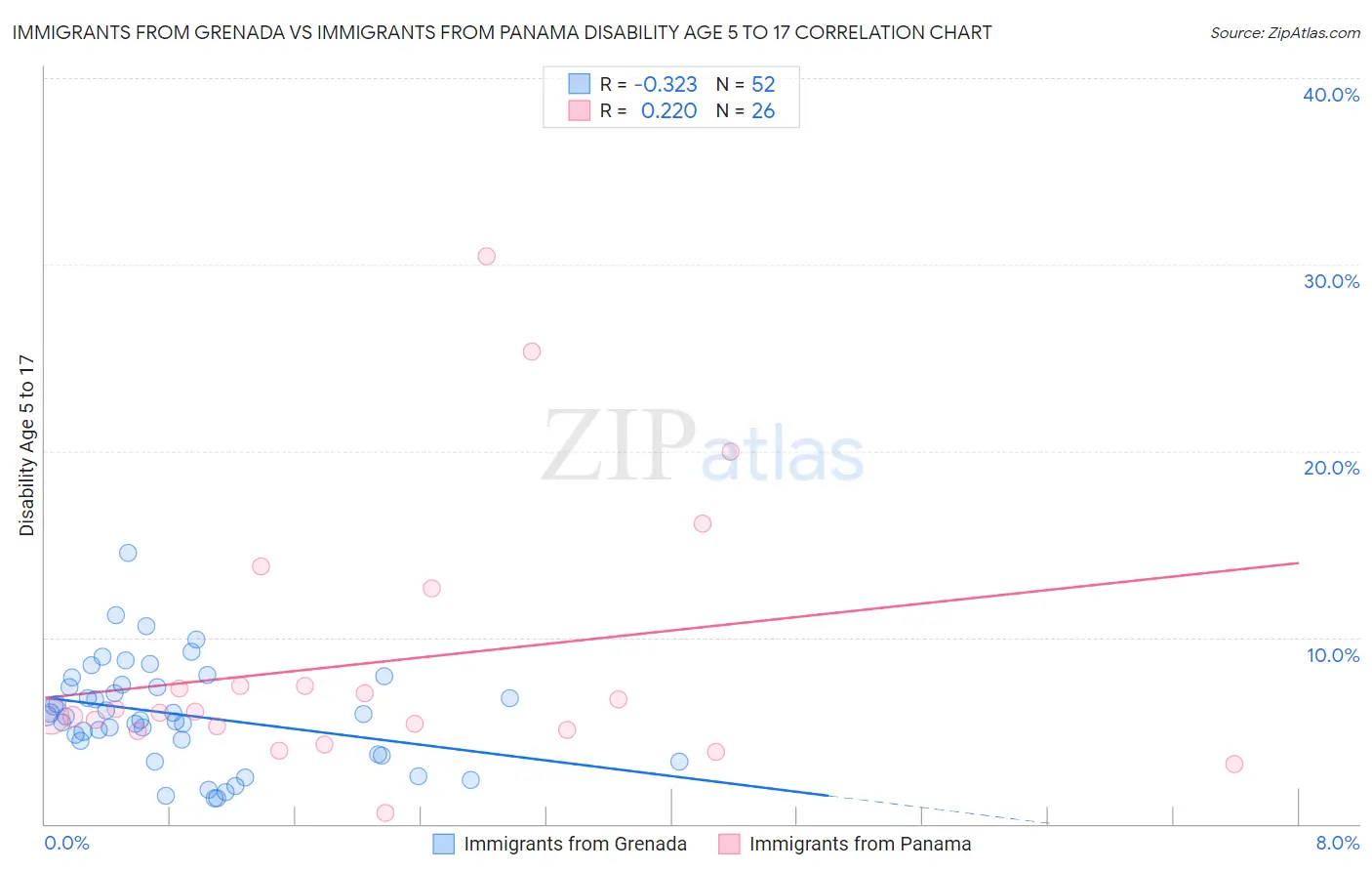 Immigrants from Grenada vs Immigrants from Panama Disability Age 5 to 17