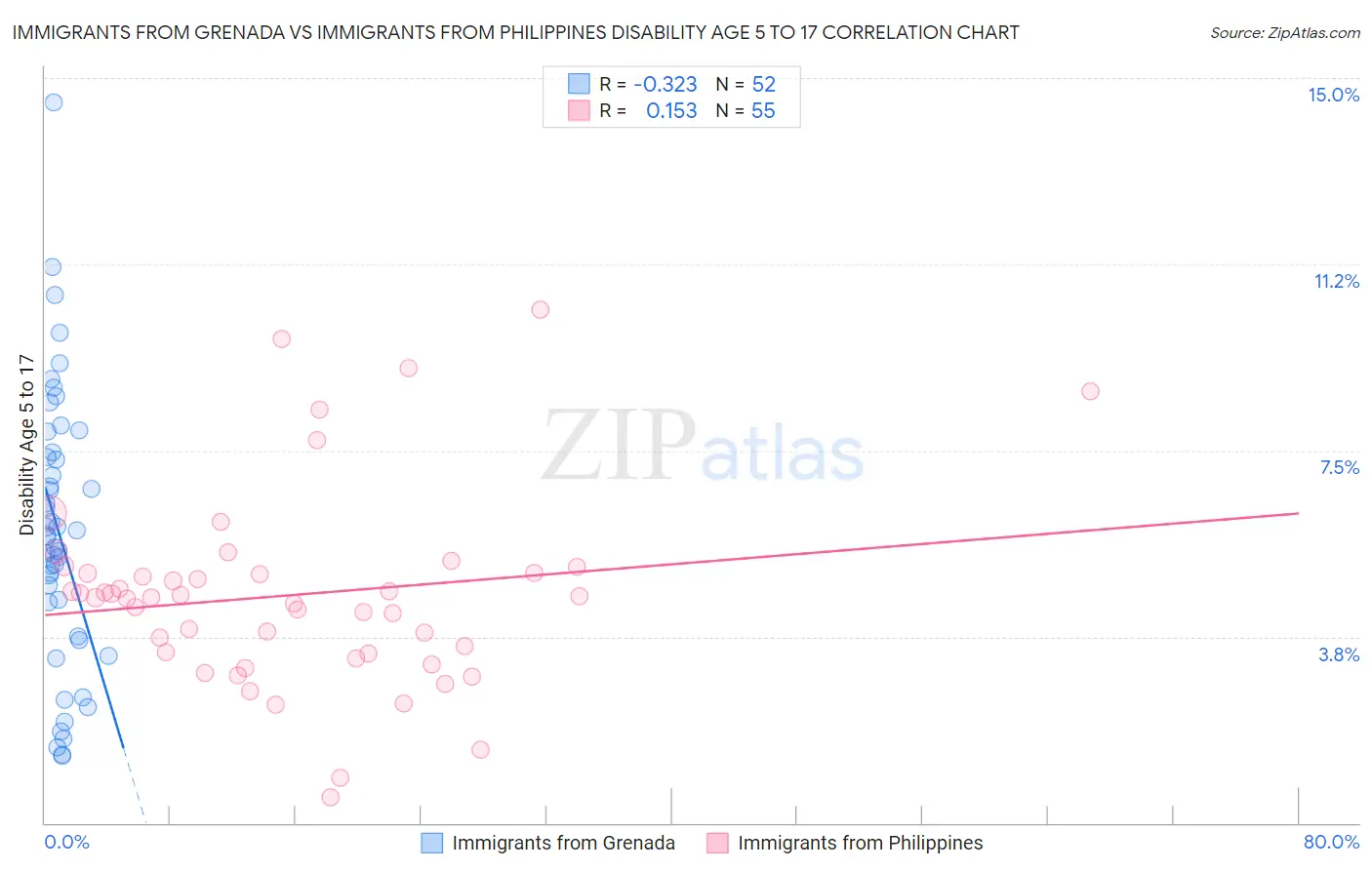 Immigrants from Grenada vs Immigrants from Philippines Disability Age 5 to 17
