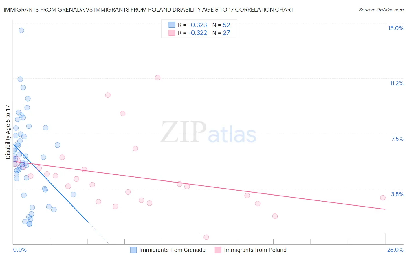 Immigrants from Grenada vs Immigrants from Poland Disability Age 5 to 17
