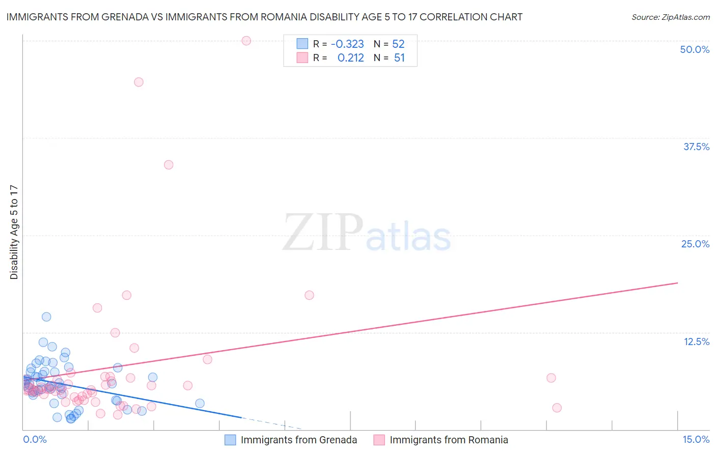 Immigrants from Grenada vs Immigrants from Romania Disability Age 5 to 17