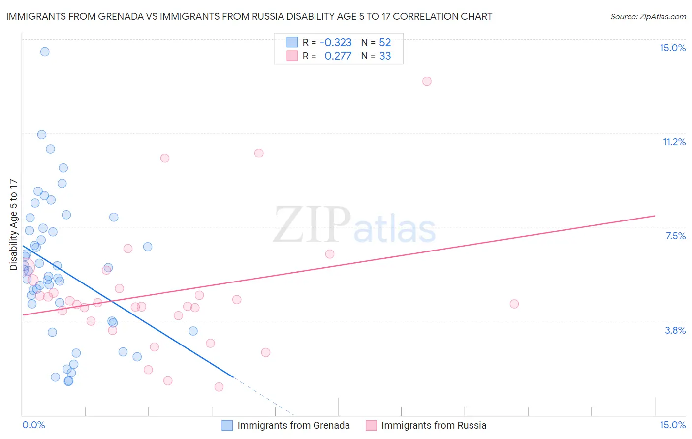Immigrants from Grenada vs Immigrants from Russia Disability Age 5 to 17
