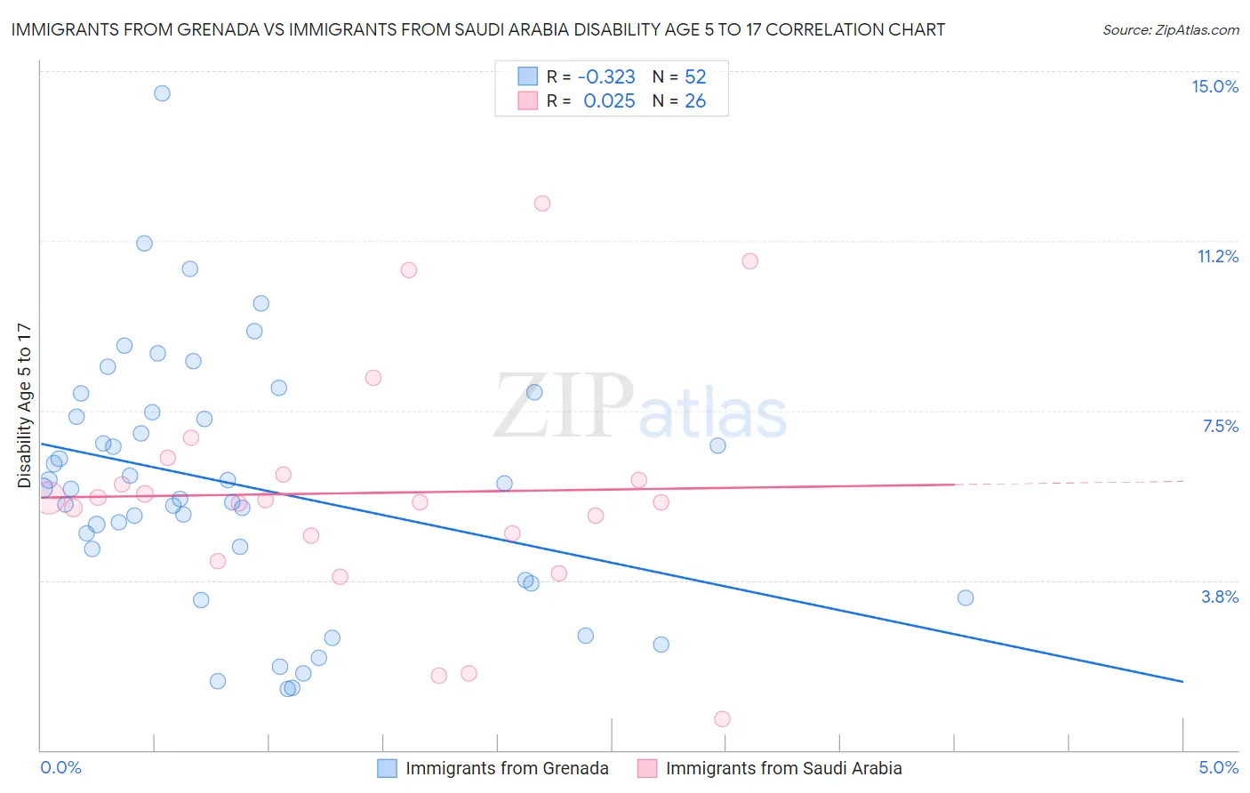 Immigrants from Grenada vs Immigrants from Saudi Arabia Disability Age 5 to 17