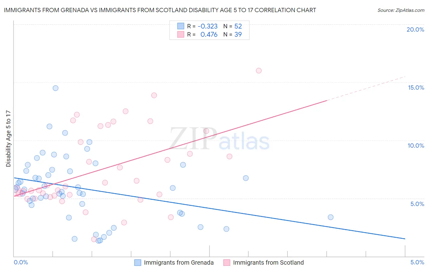 Immigrants from Grenada vs Immigrants from Scotland Disability Age 5 to 17