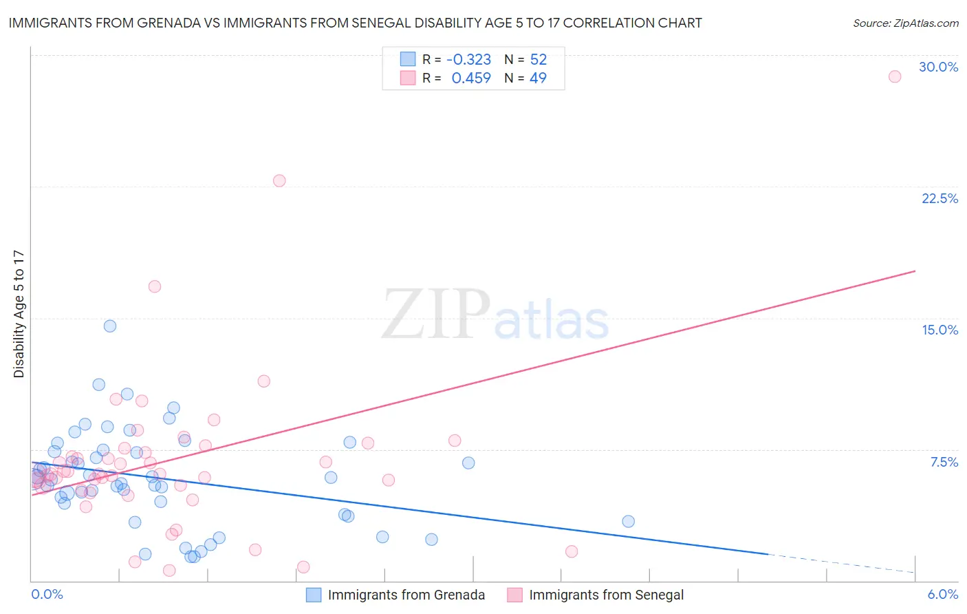 Immigrants from Grenada vs Immigrants from Senegal Disability Age 5 to 17