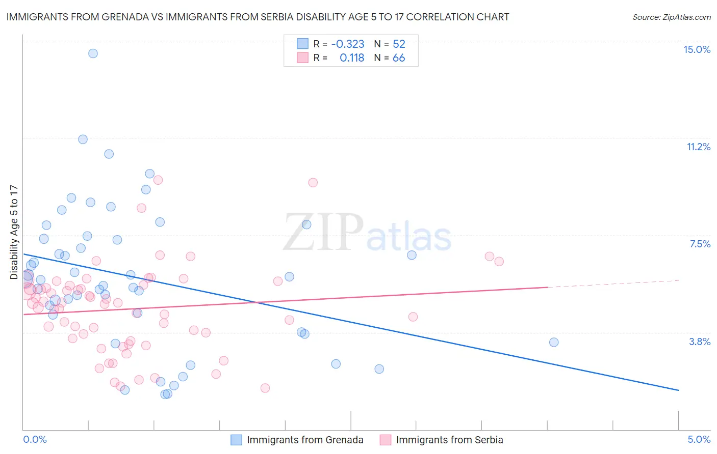 Immigrants from Grenada vs Immigrants from Serbia Disability Age 5 to 17
