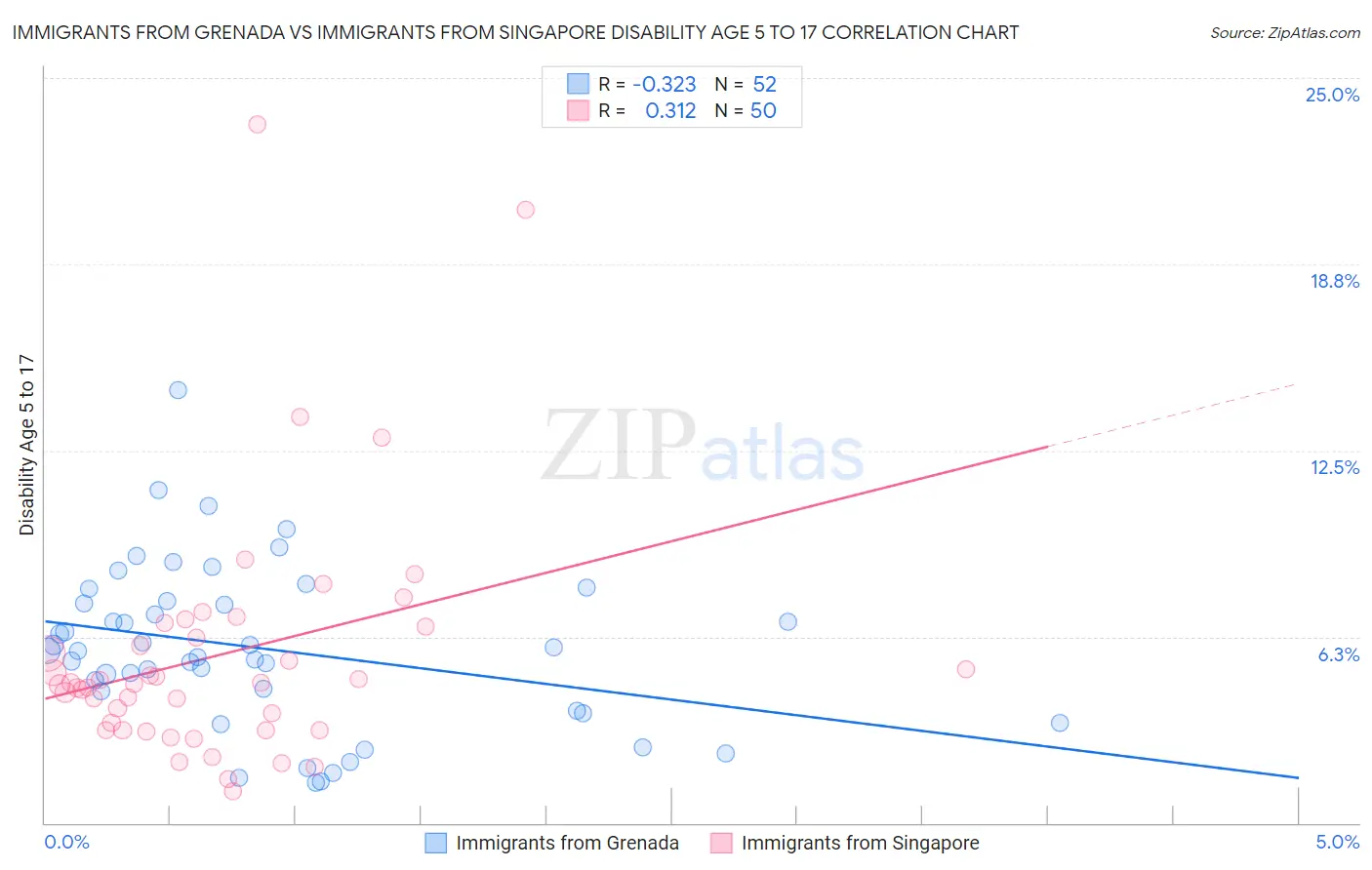 Immigrants from Grenada vs Immigrants from Singapore Disability Age 5 to 17
