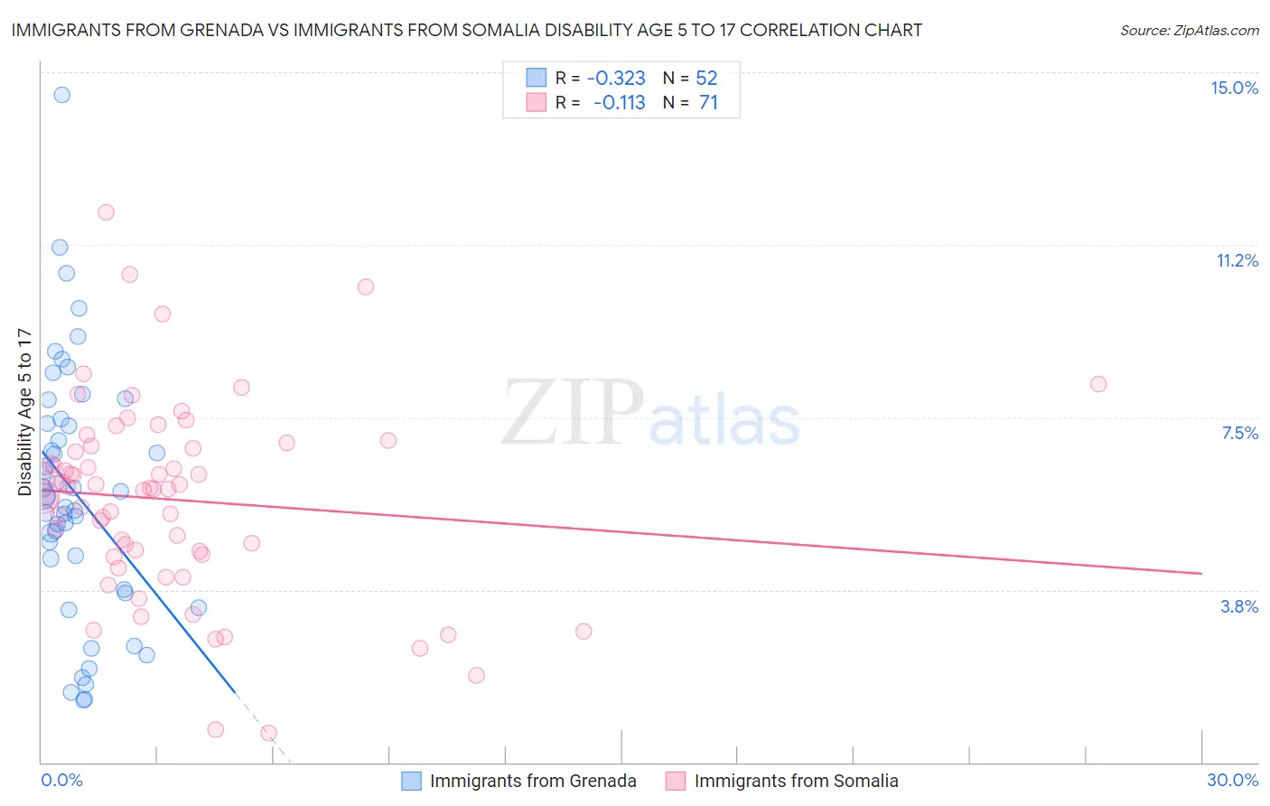 Immigrants from Grenada vs Immigrants from Somalia Disability Age 5 to 17