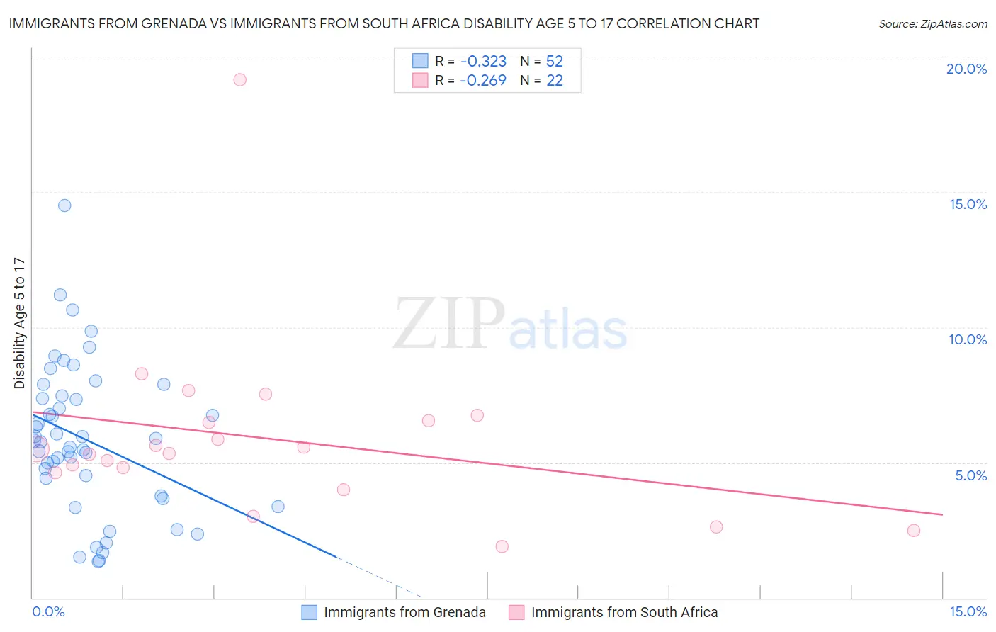 Immigrants from Grenada vs Immigrants from South Africa Disability Age 5 to 17