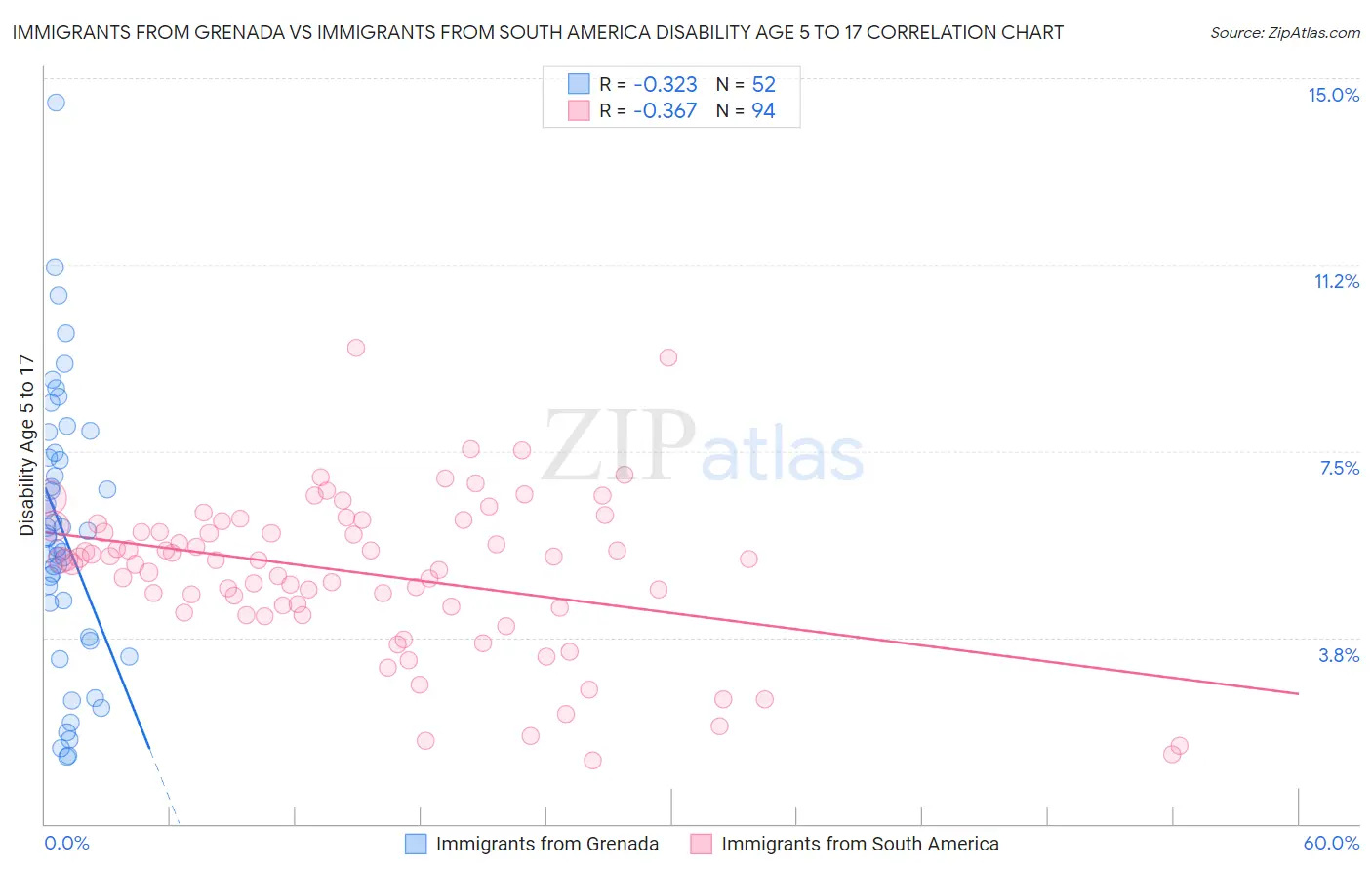 Immigrants from Grenada vs Immigrants from South America Disability Age 5 to 17