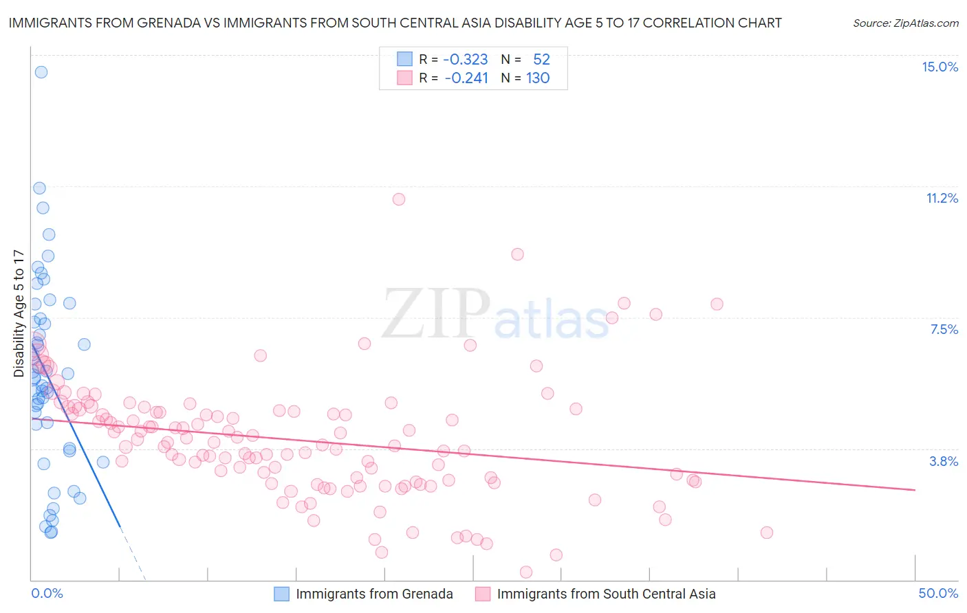 Immigrants from Grenada vs Immigrants from South Central Asia Disability Age 5 to 17