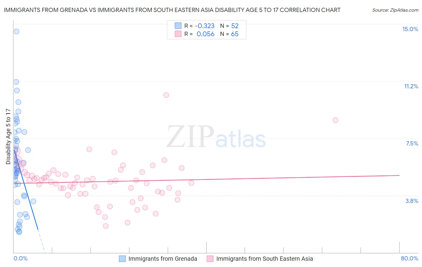 Immigrants from Grenada vs Immigrants from South Eastern Asia Disability Age 5 to 17