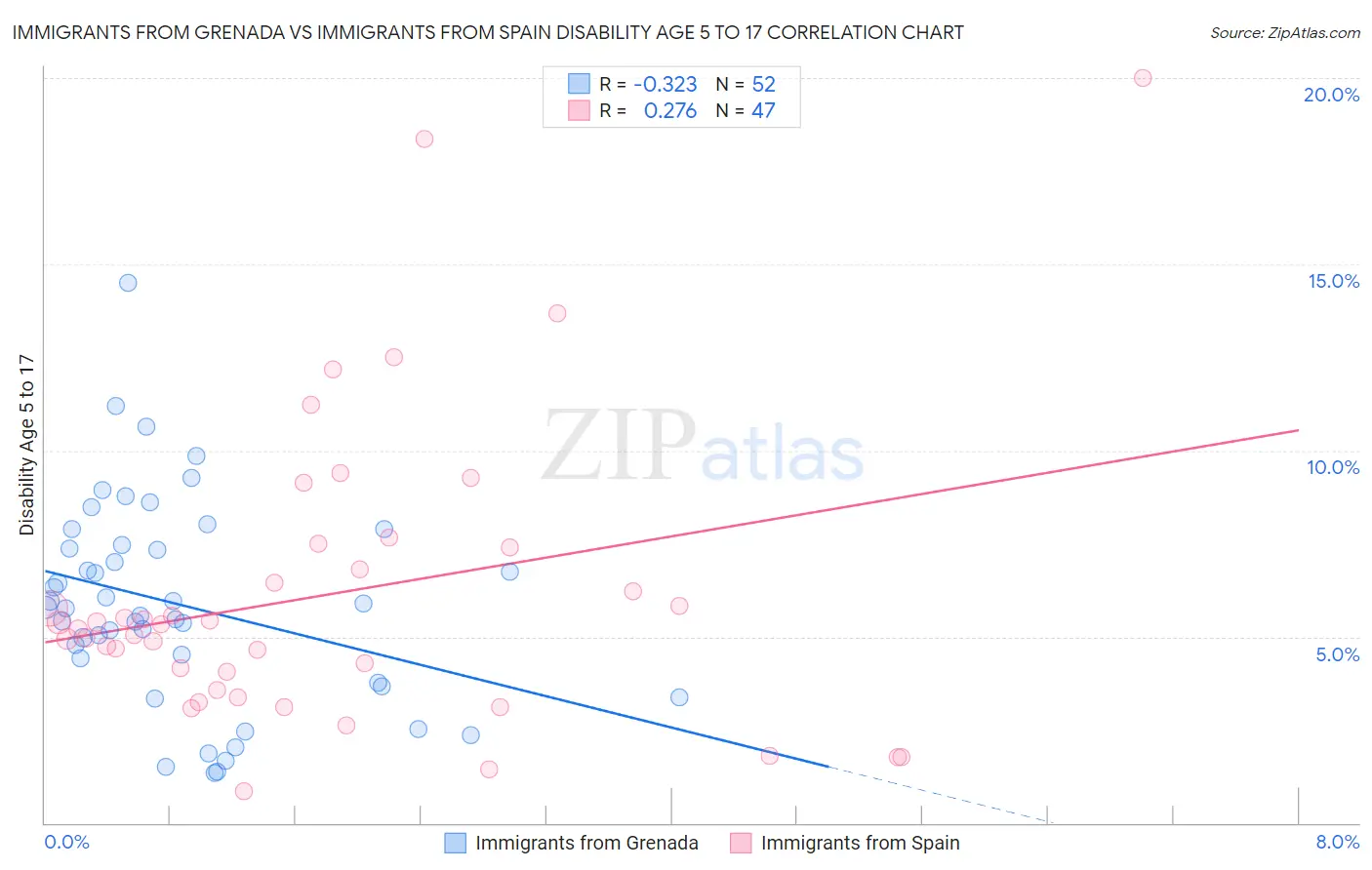 Immigrants from Grenada vs Immigrants from Spain Disability Age 5 to 17