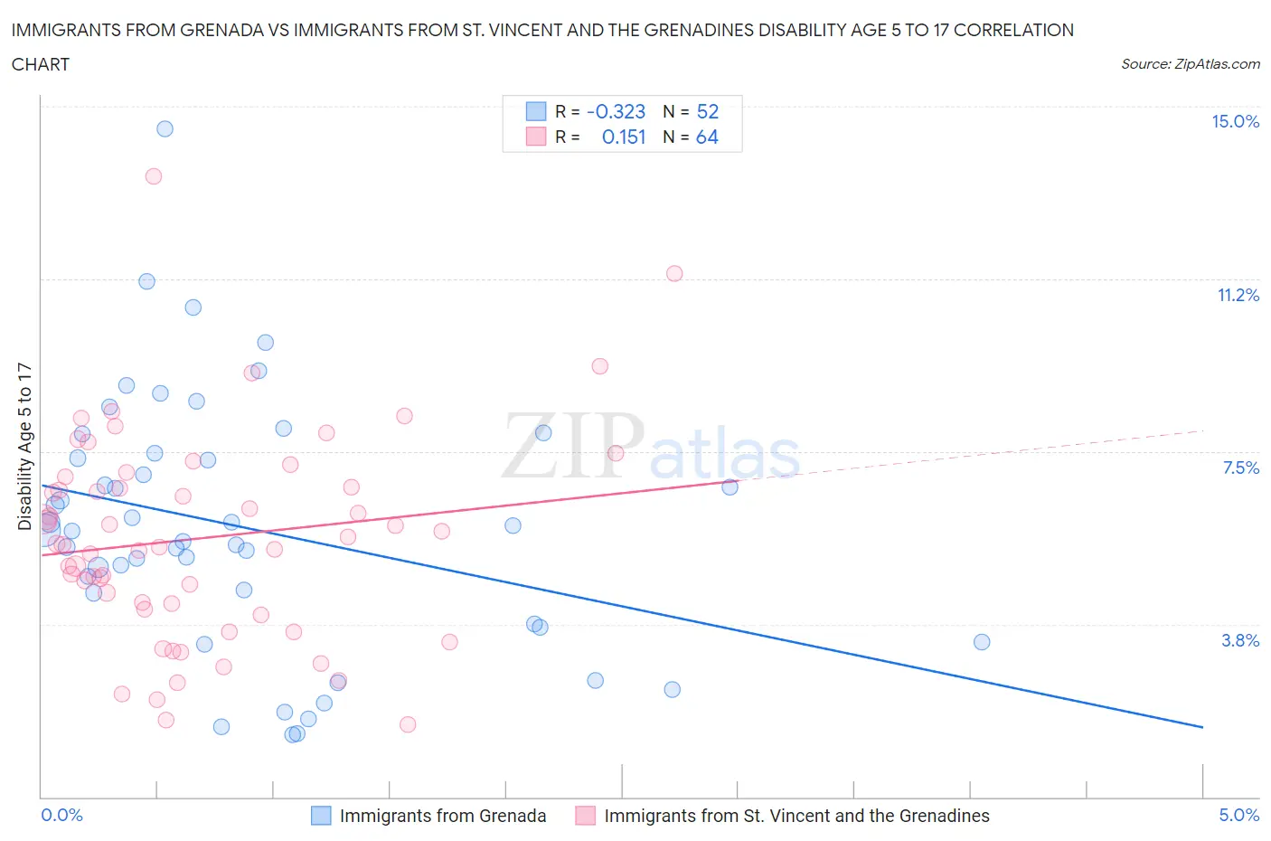 Immigrants from Grenada vs Immigrants from St. Vincent and the Grenadines Disability Age 5 to 17