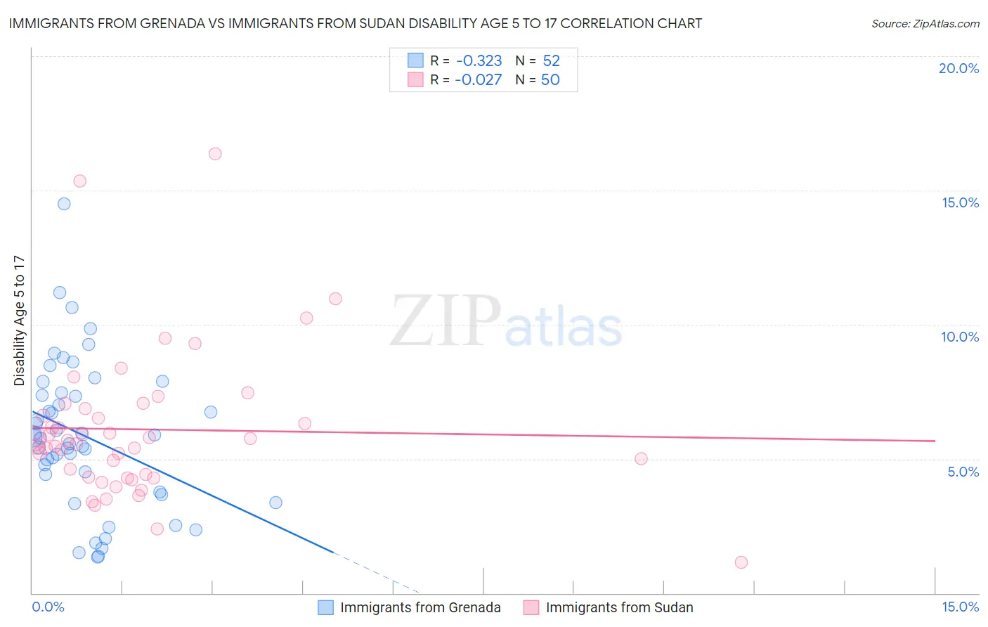 Immigrants from Grenada vs Immigrants from Sudan Disability Age 5 to 17
