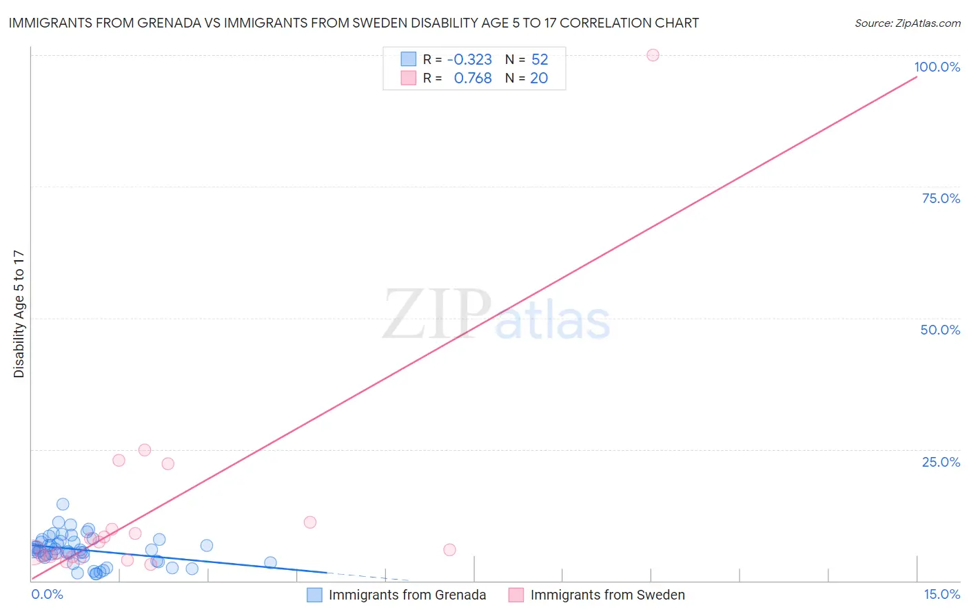 Immigrants from Grenada vs Immigrants from Sweden Disability Age 5 to 17
