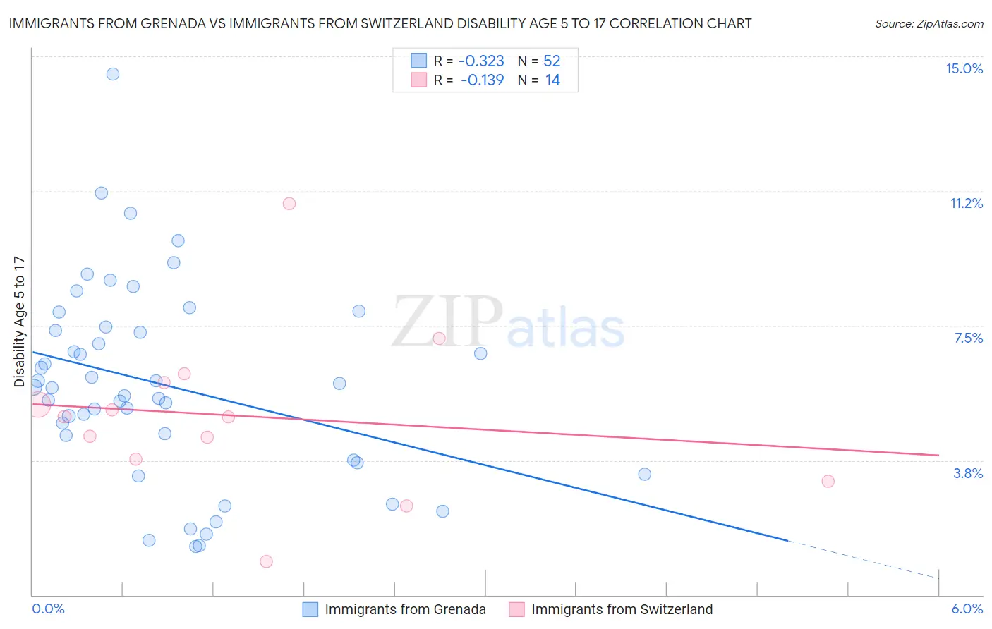 Immigrants from Grenada vs Immigrants from Switzerland Disability Age 5 to 17