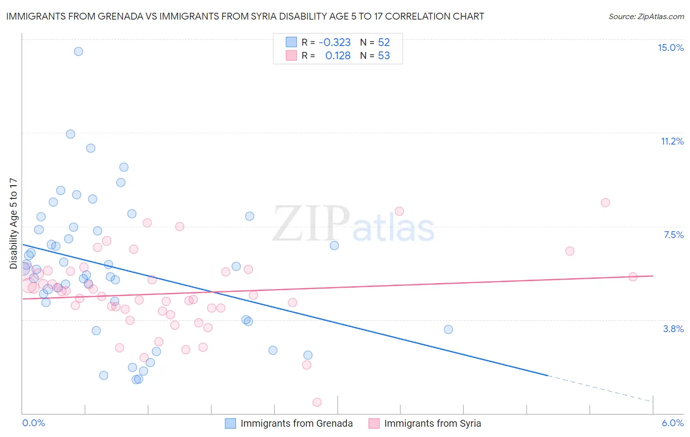 Immigrants from Grenada vs Immigrants from Syria Disability Age 5 to 17